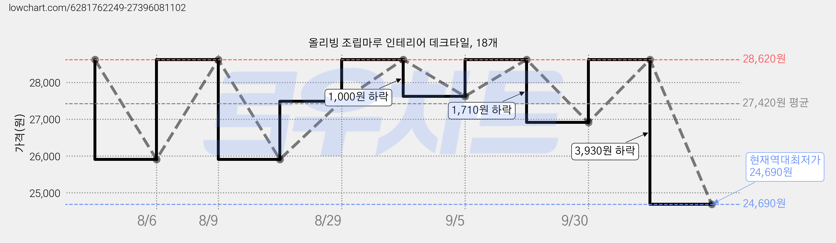 올리빙 조립마루 인테리어 데크타일, 18개 가격 변동 차트, 현재가 24,690원, 역대최저가
