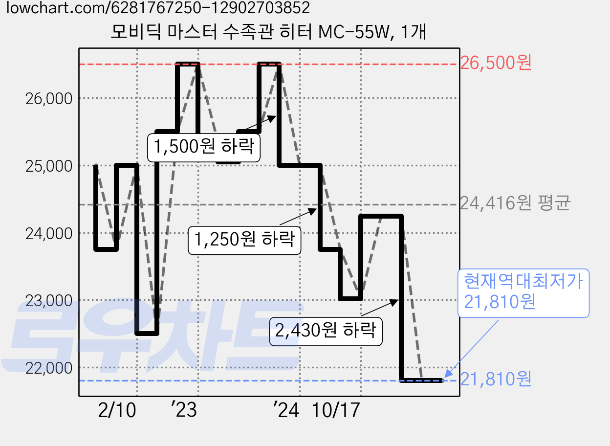 모비딕 마스터 수족관 히터 MC-55W, 1개 가격 변동 차트, 현재가 21,810원, 역대최저가