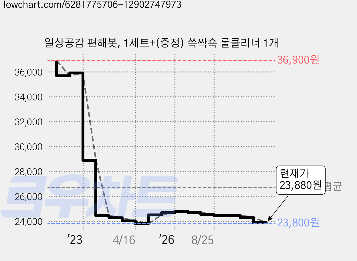 일상공감 편해봇, 1세트+(증정) 쓱싹쇽 롤클리너 1개 가격 변동 차트, 현재가 23,880원, 관측 최저가 23,800원