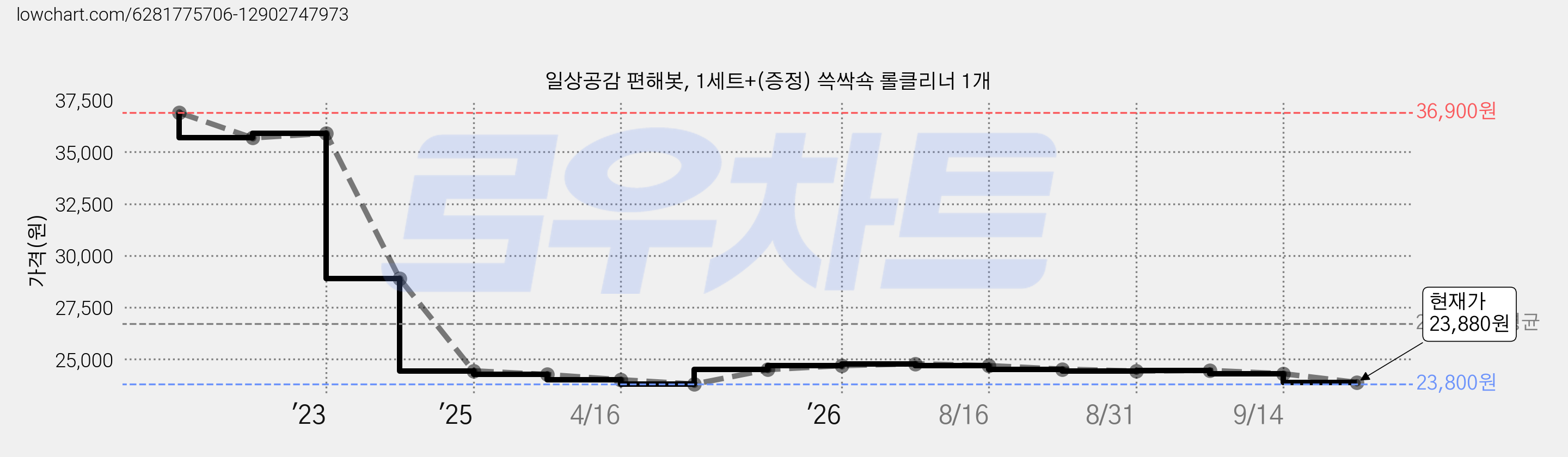 일상공감 편해봇, 1세트+(증정) 쓱싹쇽 롤클리너 1개 가격 변동 차트, 현재가 23,880원, 관측 최저가 23,800원