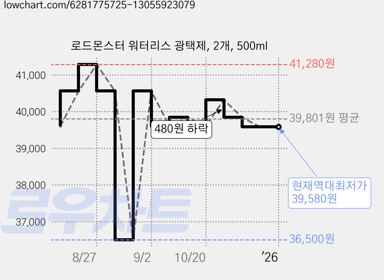 로드몬스터 워터리스 광택제, 2개, 500ml 가격 변동 차트, 현재가 39,580원, 역대최저가