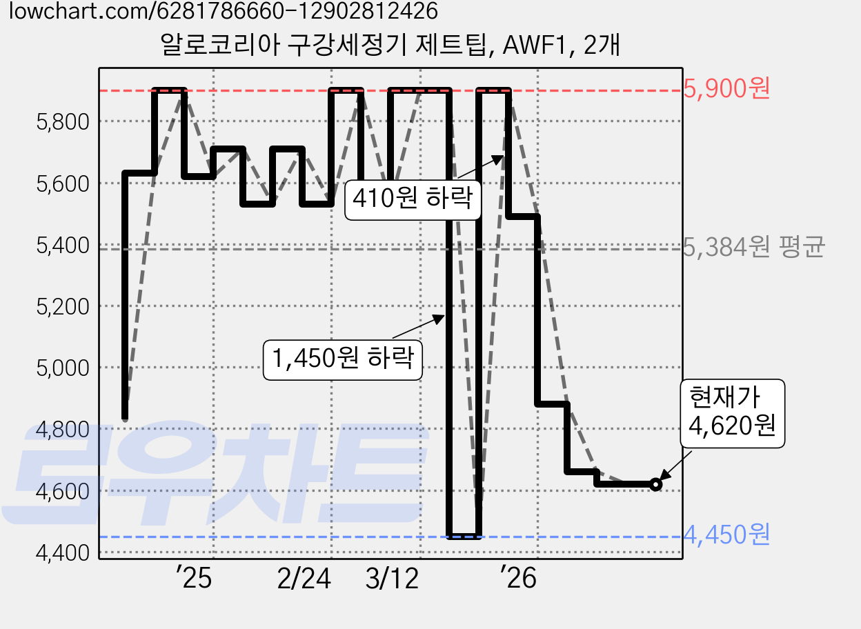 알로코리아 구강세정기 제트팁, AWF1, 2개 가격 변동 차트, 현재가 4,620원, 관측 최저가 4,400원