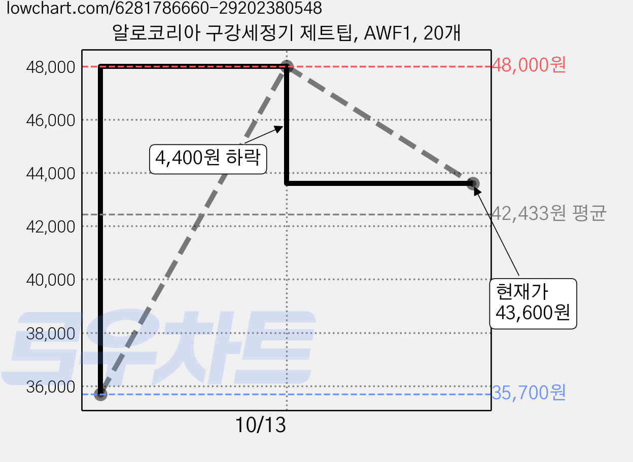 알로코리아 구강세정기 제트팁, AWF1, 20개 가격 변동 차트, 현재가 43,600원, 관측 최저가 35,200원
