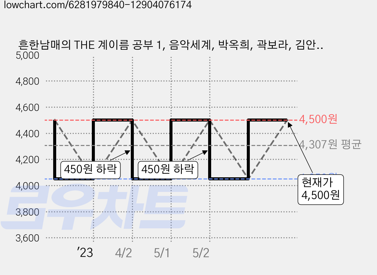 흔한남매의 THE 계이름 공부 1, 음악세계, 박옥희, 곽보라, 김안아, 전난경 가격 변동 차트, 현재가 4,500원, 관측 최저가 4,050원