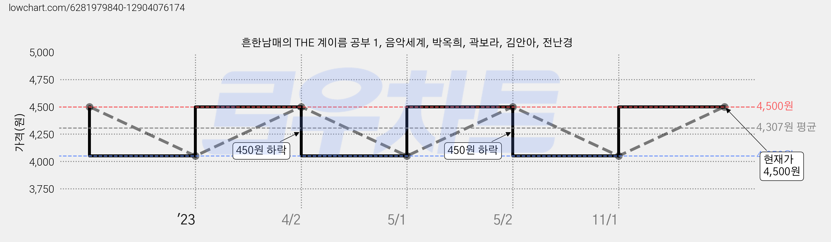 흔한남매의 THE 계이름 공부 1, 음악세계, 박옥희, 곽보라, 김안아, 전난경 가격 변동 차트, 현재가 4,500원, 관측 최저가 4,050원