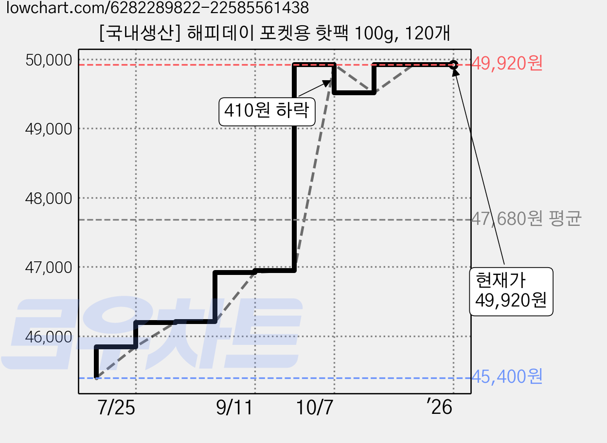 [국내생산] 해피데이 포켓용 핫팩 100g, 120개 가격 변동 차트, 현재가 49,920원, 역대최저가