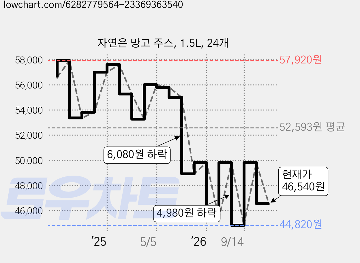 자연은 망고 주스, 1.5L, 24개 가격 변동 차트, 현재가 46,540원, 관측 최저가 44,820원