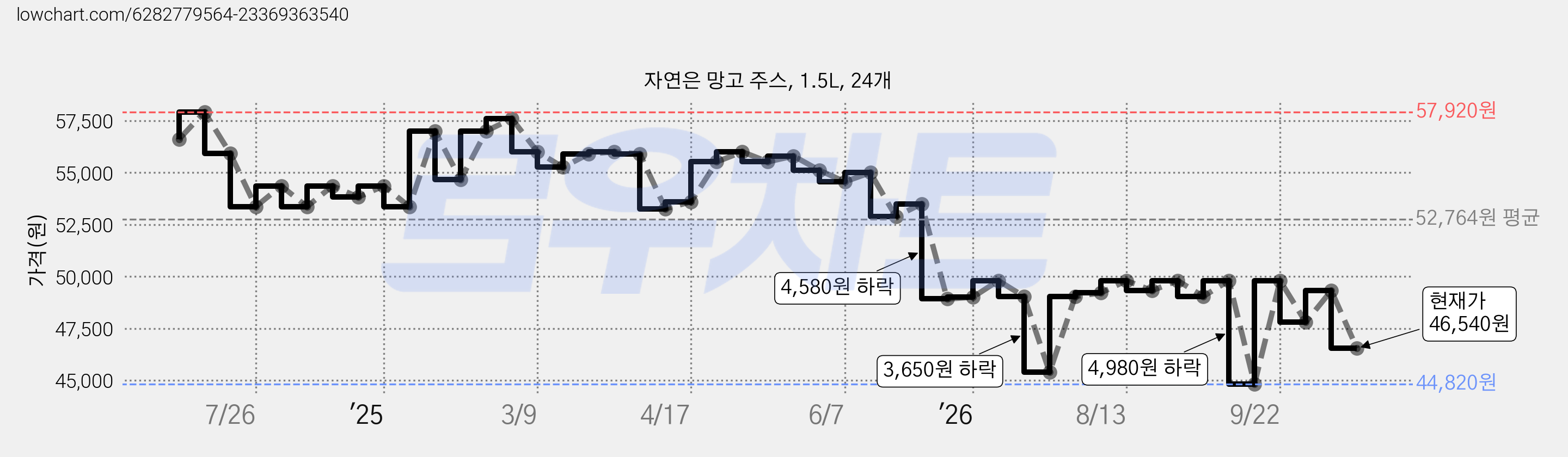 자연은 망고 주스, 1.5L, 24개 가격 변동 차트, 현재가 46,540원, 관측 최저가 44,820원