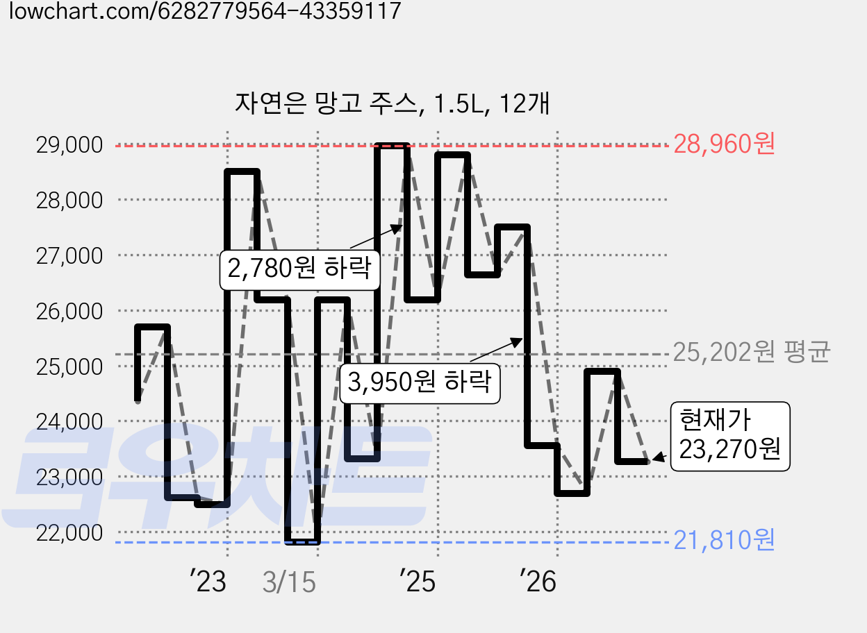 자연은 망고 주스, 1.5L, 12개 가격 변동 차트, 현재가 23,270원, 관측 최저가 21,070원
