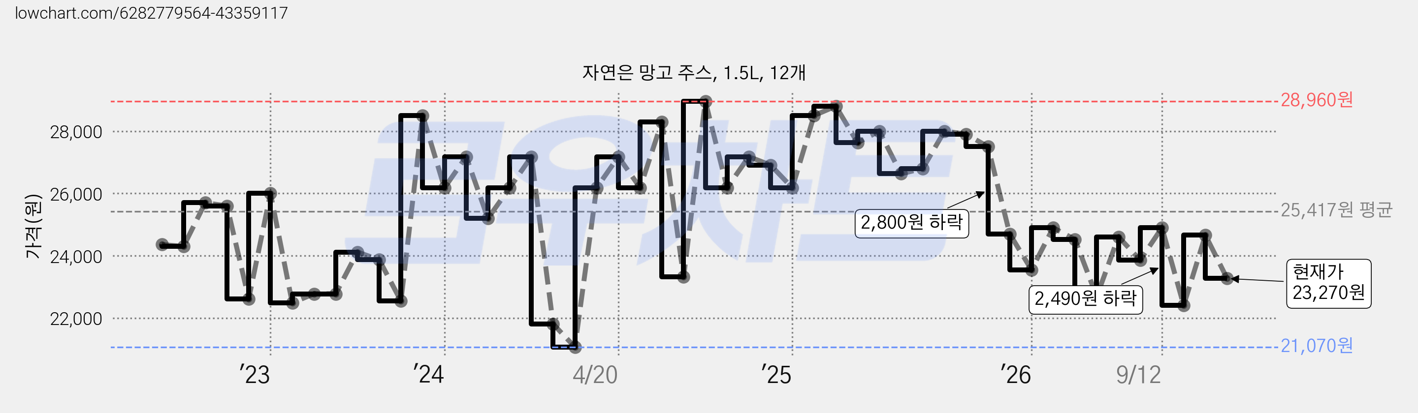 자연은 망고 주스, 1.5L, 12개 가격 변동 차트, 현재가 23,270원, 관측 최저가 21,070원