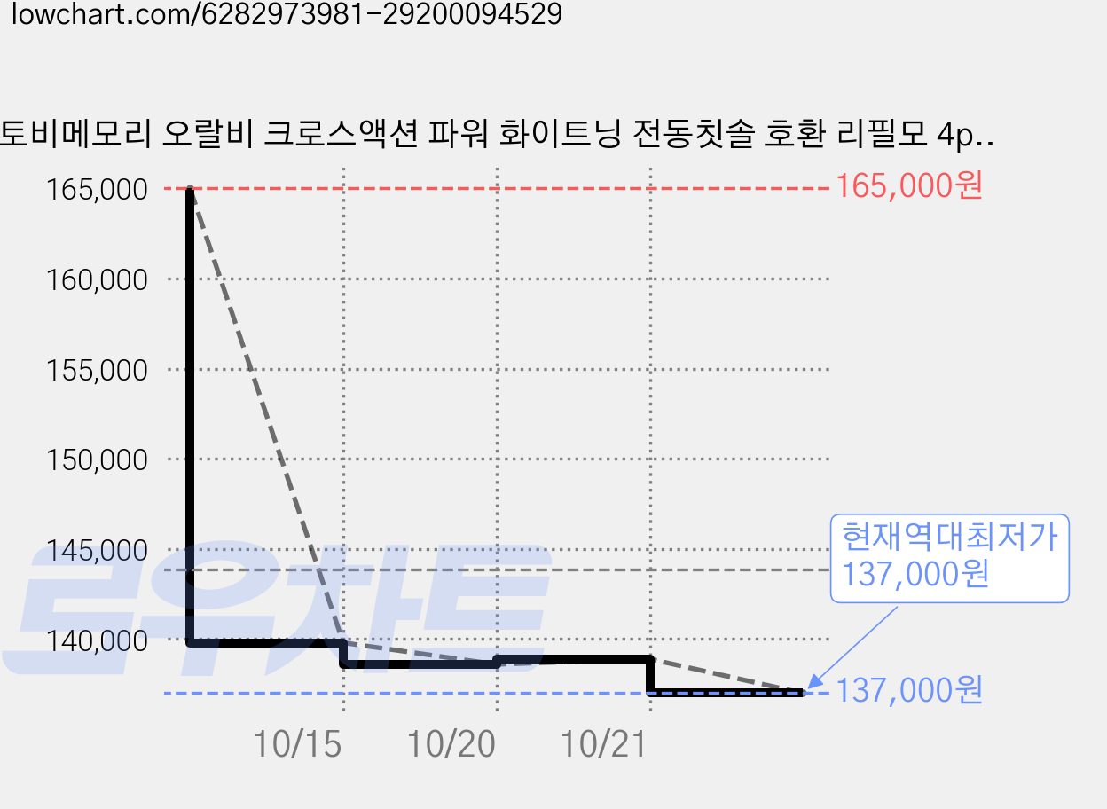 토비메모리 오랄비 크로스액션 파워 화이트닝 전동칫솔 호환 리필모 4p, B1010, 30개 가격 변동 차트, 현재가 137,000원, 역대최저가