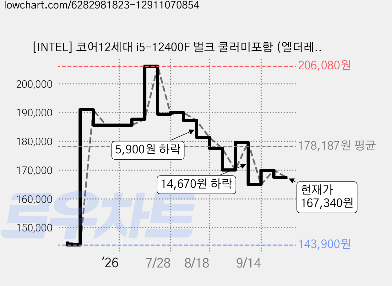 [INTEL] 코어12세대 i5-12400F 벌크 쿨러미포함 (엘더레이크/2.5GHz/18MB/병행수입), INTEL 가격 변동 차트, 현재가 167,340원, 관측 최저가 143,900원