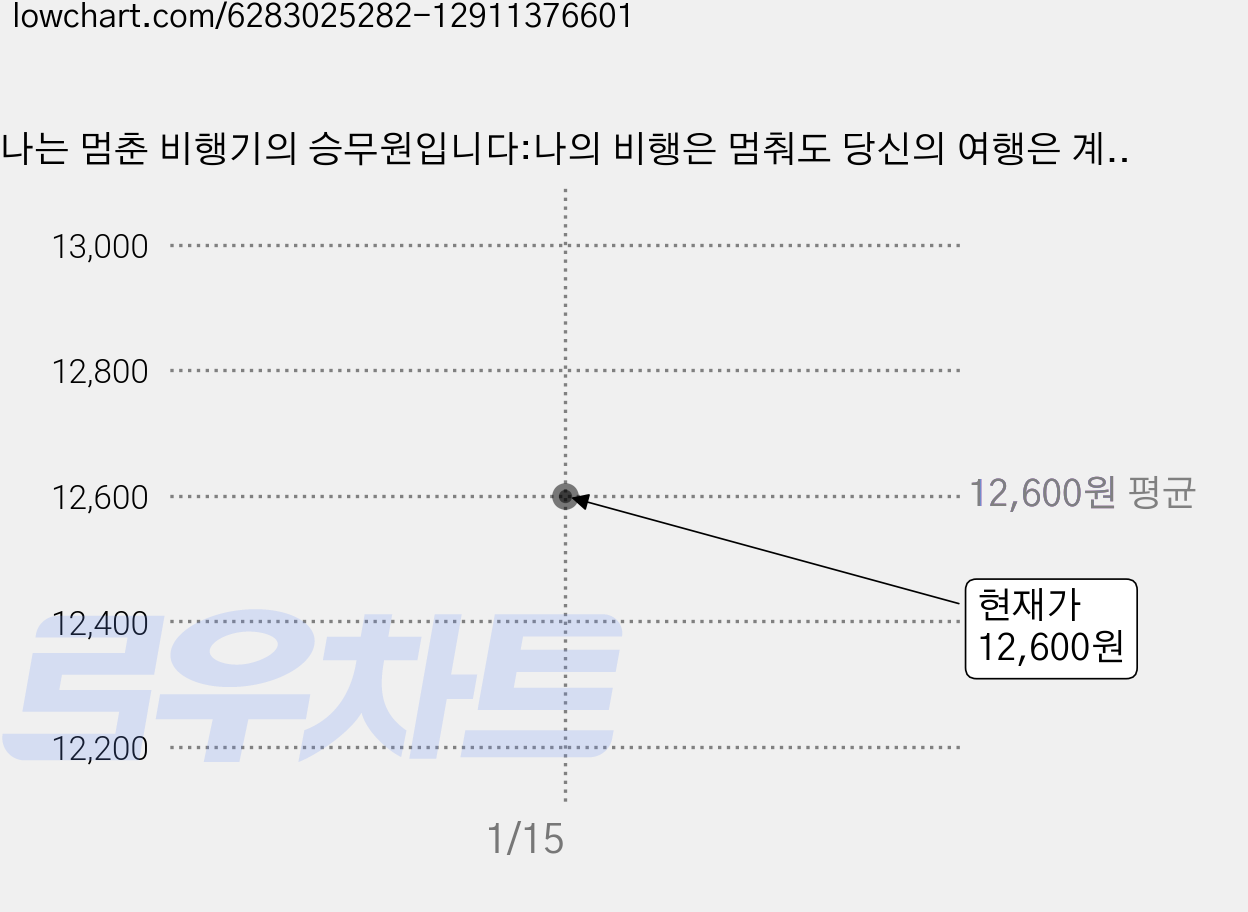 나는 멈춘 비행기의 승무원입니다:나의 비행은 멈춰도 당신의 여행은 계속되길, 애플북스, 우은빈 가격 변동 차트, 현재가 12,600원