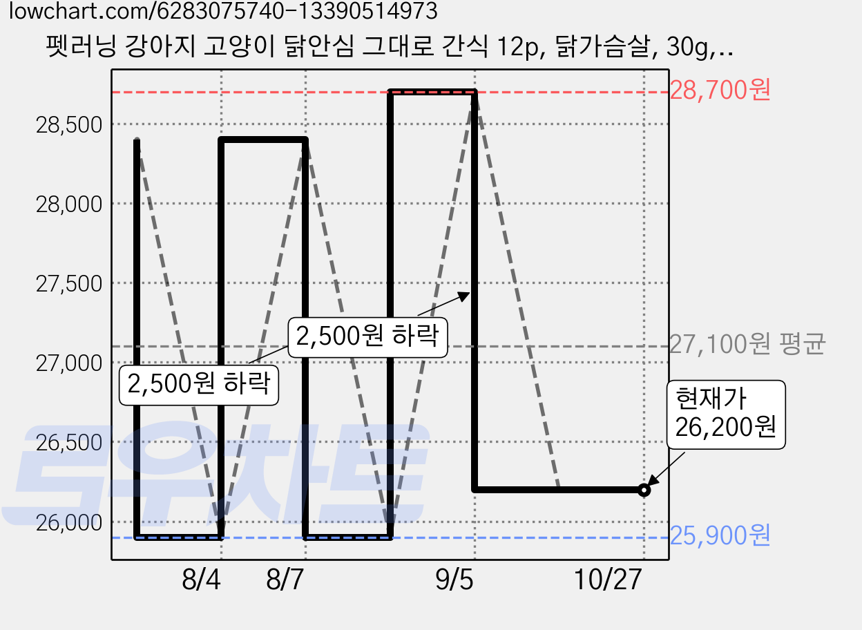 펫러닝 강아지 고양이 닭안심 그대로 간식 12p, 닭가슴살, 30g, 3개 가격 변동 차트, 현재가 26,200원, 관측 최저가 25,900원
