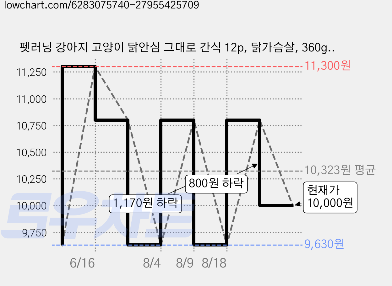 펫러닝 강아지 고양이 닭안심 그대로 간식 12p, 닭가슴살, 360g, 1개 가격 변동 차트, 현재가 10,000원, 관측 최저가 9,630원