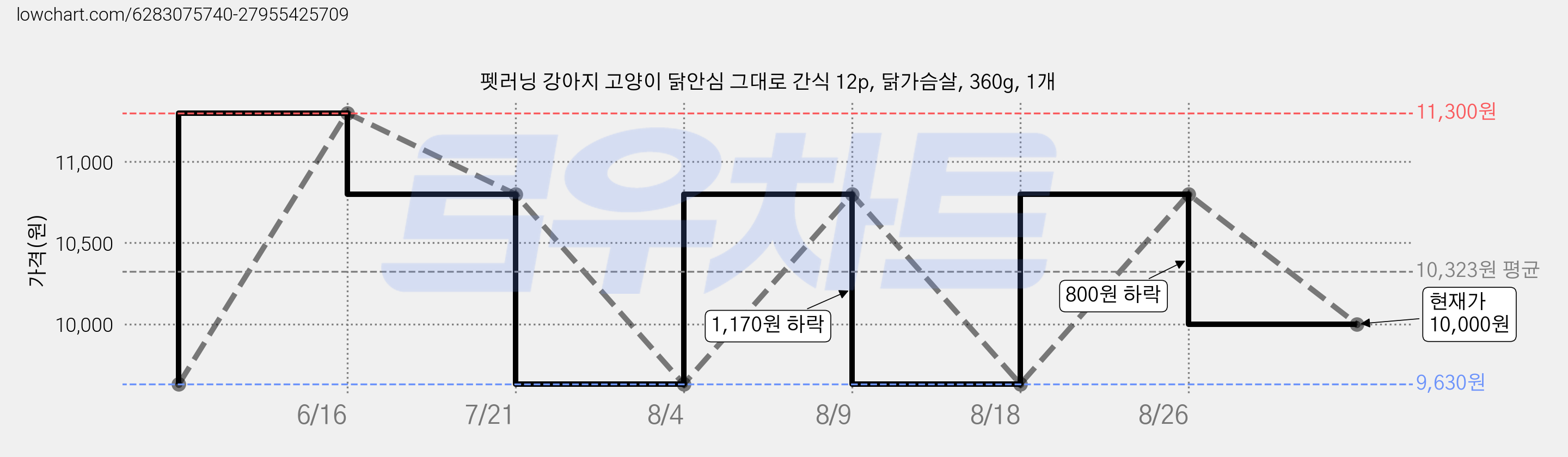 펫러닝 강아지 고양이 닭안심 그대로 간식 12p, 닭가슴살, 360g, 1개 가격 변동 차트, 현재가 10,000원, 관측 최저가 9,630원