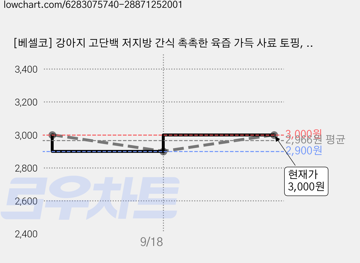[베셀코] 강아지 고단백 저지방 간식 촉촉한 육즙 가득 사료 토핑, 닭가슴살, 30g, 1개 가격 변동 차트, 현재가 2,900원, 역대최저가