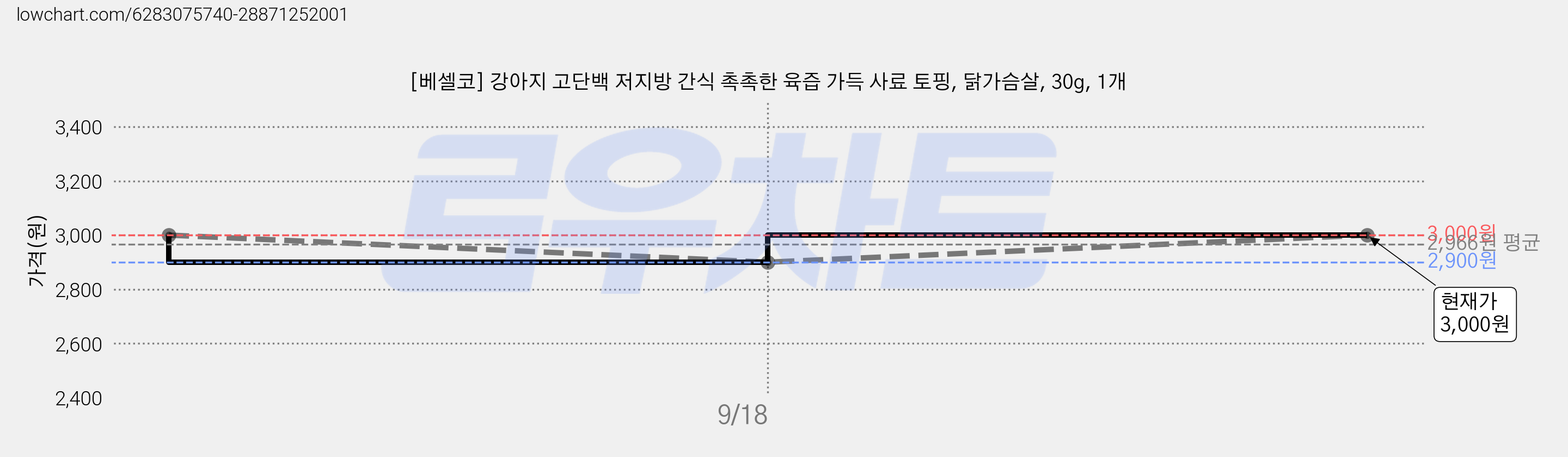 [베셀코] 강아지 고단백 저지방 간식 촉촉한 육즙 가득 사료 토핑, 닭가슴살, 30g, 1개 가격 변동 차트, 현재가 2,900원, 역대최저가