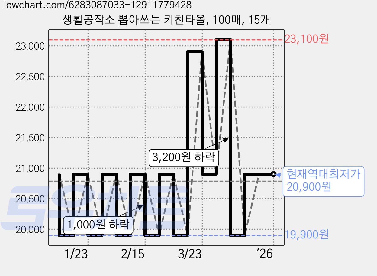 생활공작소 뽑아쓰는 키친타올, 100매, 15개 가격 변동 차트, 현재가 20,900원, 역대최저가