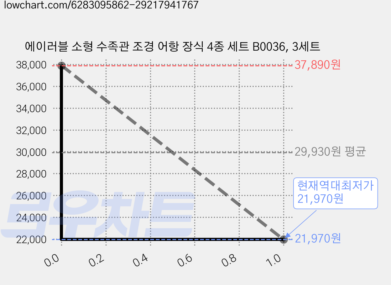 에이러블 소형 수족관 조경 어항 장식 4종 세트 B0036, 3세트 가격 변동 차트, 현재가 21,970원, 역대최저가