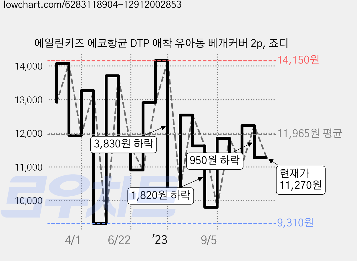 에일린키즈 에코항균 DTP 애착 유아동 베개커버 2p, 죠디 가격 변동 차트, 현재가 11,270원, 관측 최저가 8,820원