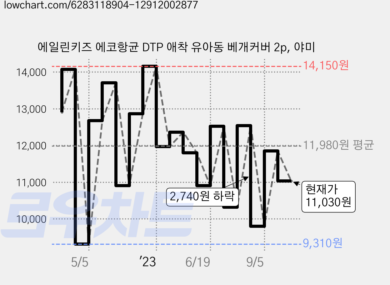 에일린키즈 에코항균 DTP 애착 유아동 베개커버 2p, 야미 가격 변동 차트, 현재가 11,030원, 관측 최저가 8,820원