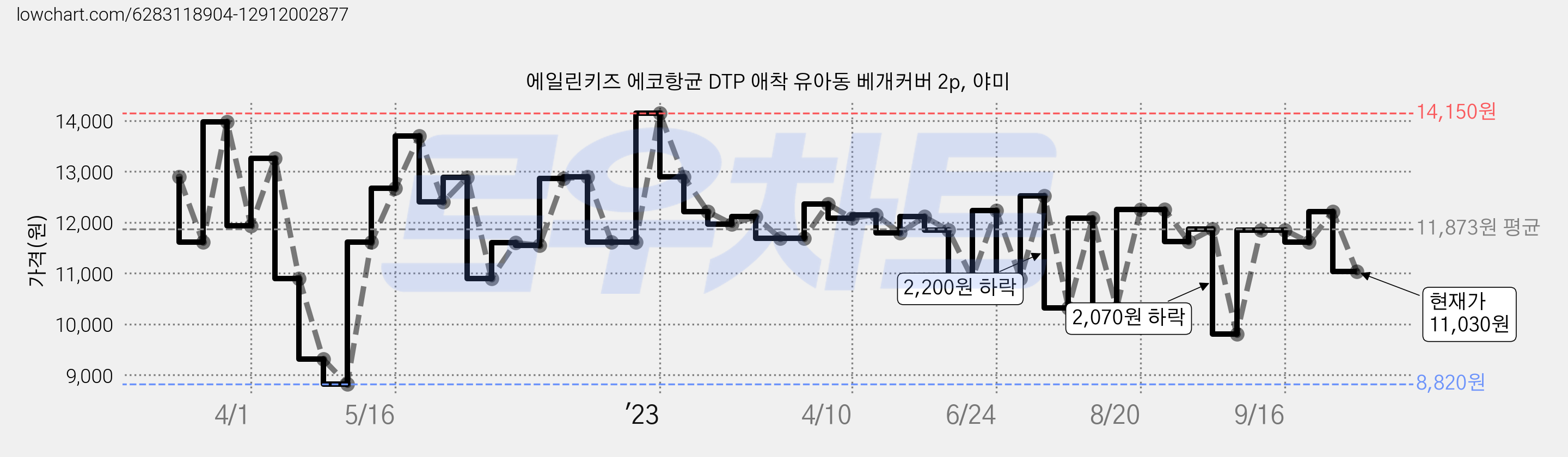 에일린키즈 에코항균 DTP 애착 유아동 베개커버 2p, 야미 가격 변동 차트, 현재가 11,030원, 관측 최저가 8,820원