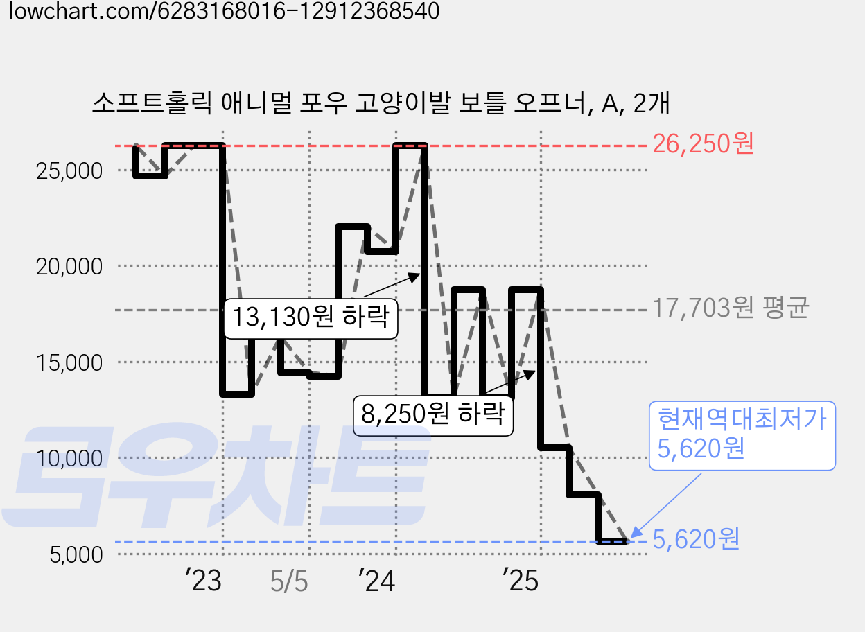 소프트홀릭 애니멀 포우 고양이발 보틀 오프너, A, 2개 가격 변동 차트, 현재가 5,620원, 역대최저가