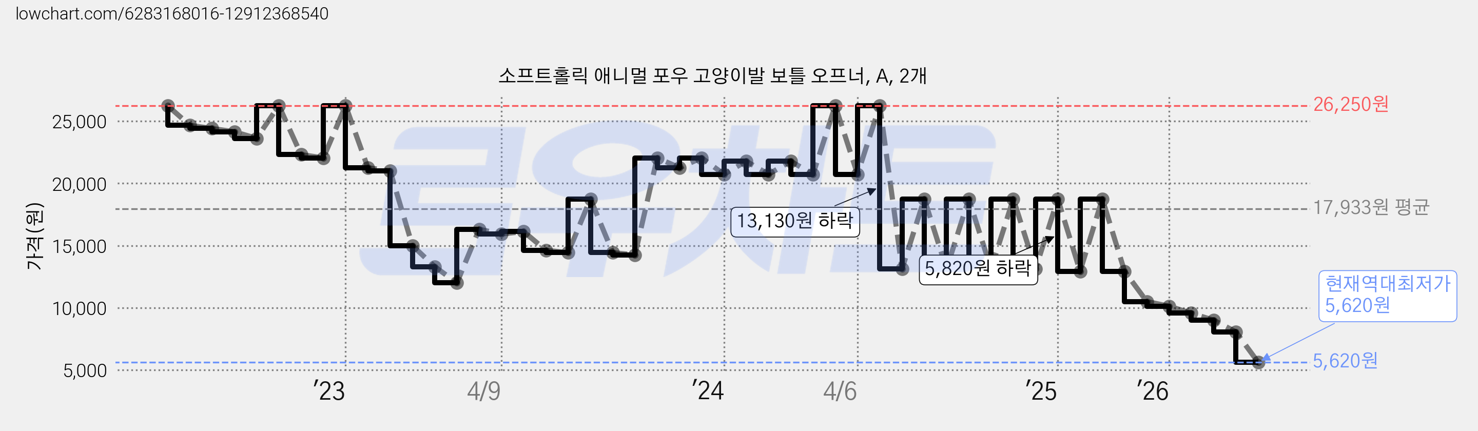 소프트홀릭 애니멀 포우 고양이발 보틀 오프너, A, 2개 가격 변동 차트, 현재가 5,620원, 역대최저가