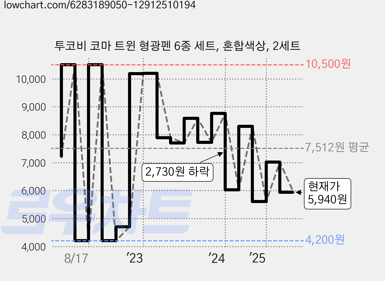 투코비 코마 트윈 형광펜 6종 세트, 혼합색상, 2세트 가격 변동 차트, 현재가 5,940원, 관측 최저가 3,900원