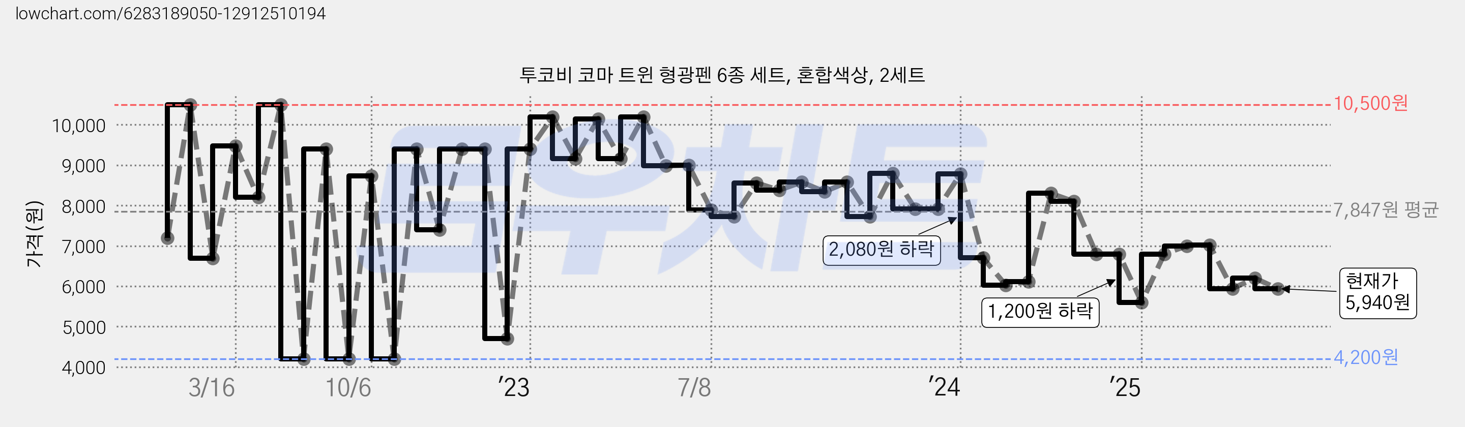 투코비 코마 트윈 형광펜 6종 세트, 혼합색상, 2세트 가격 변동 차트, 현재가 5,940원, 관측 최저가 3,900원
