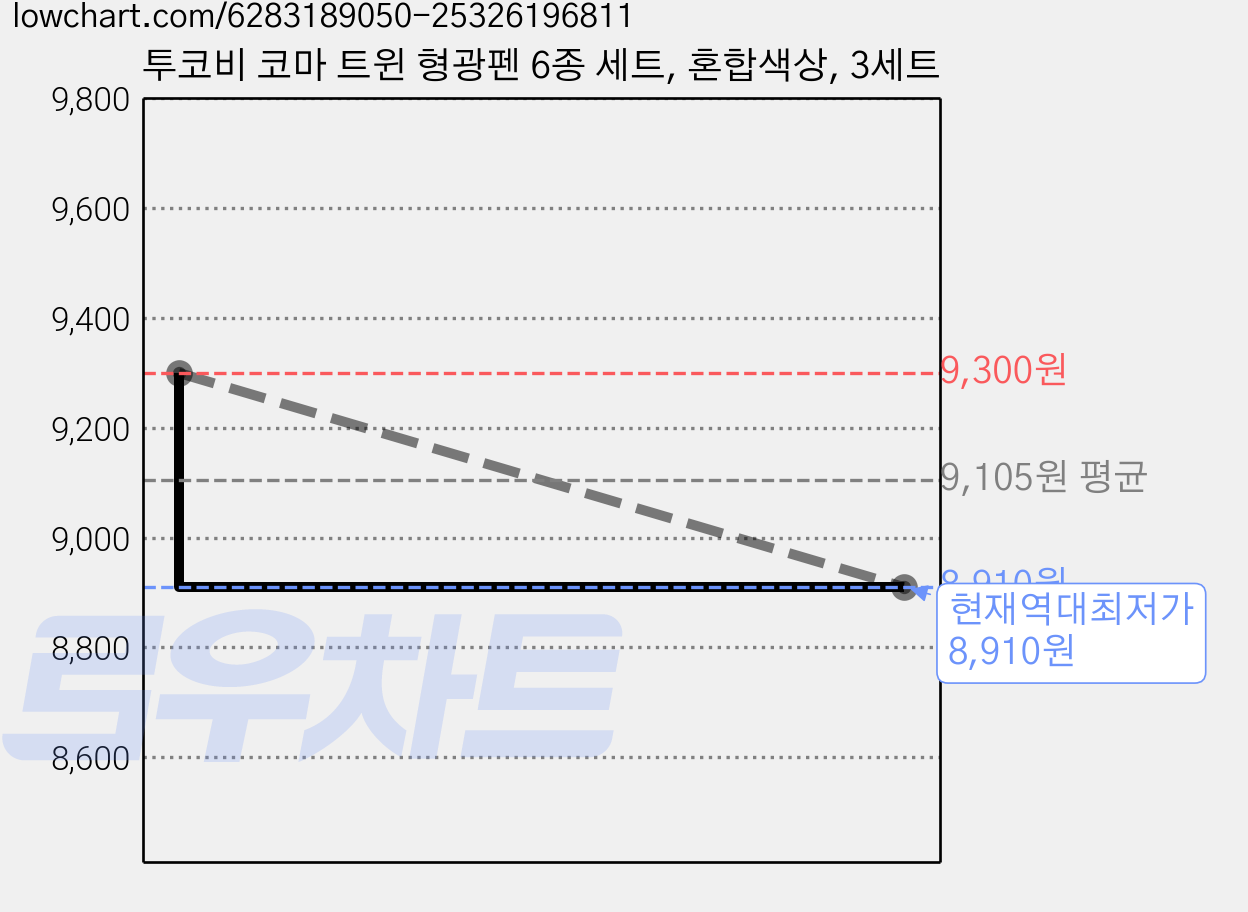 투코비 코마 트윈 형광펜 6종 세트, 혼합색상, 3세트 가격 변동 차트, 현재가 8,910원, 역대최저가