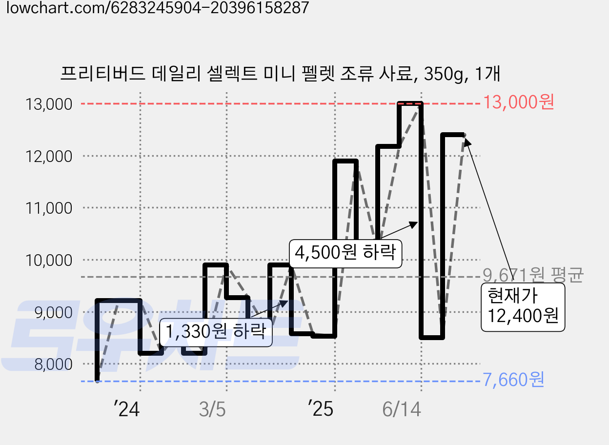프리티버드 데일리 셀렉트 미니 펠렛 조류 사료, 350g, 1개 가격 변동 차트, 현재가 12,400원, 관측 최저가 7,660원