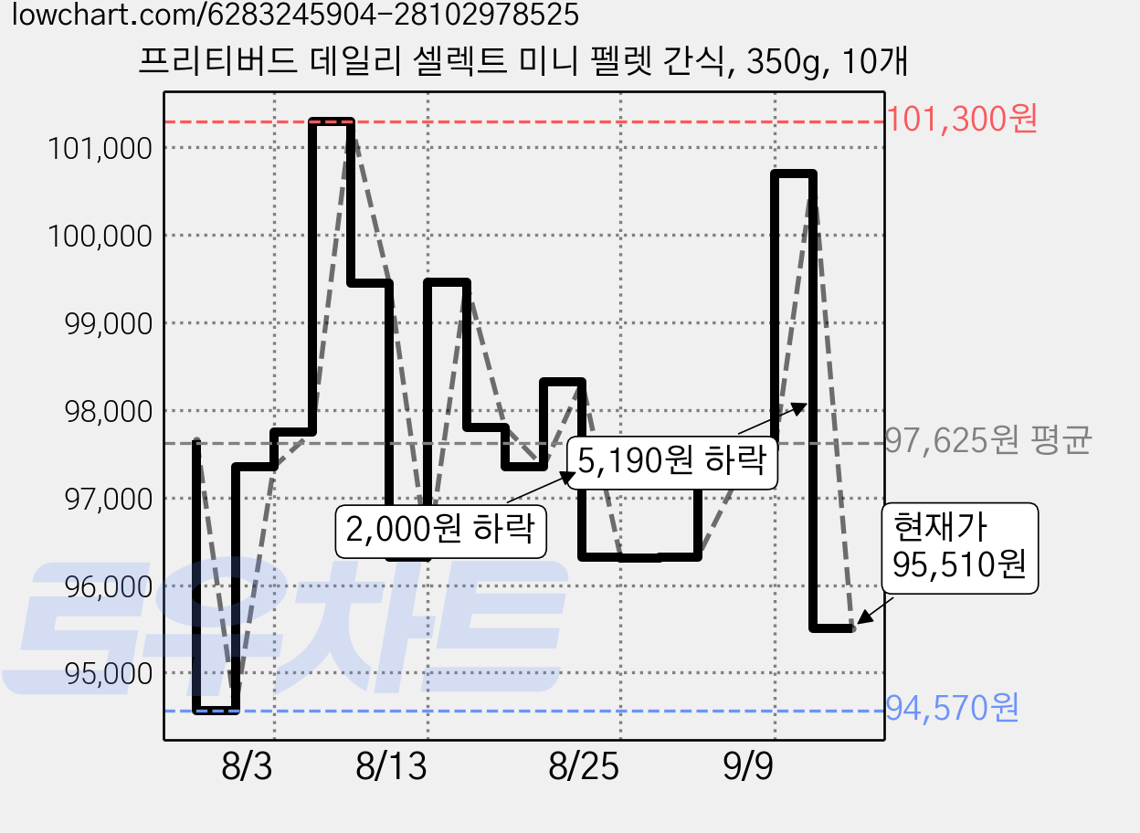 프리티버드 데일리 셀렉트 미니 펠렛 간식, 350g, 10개 가격 변동 차트, 현재가 95,510원, 관측 최저가 94,570원
