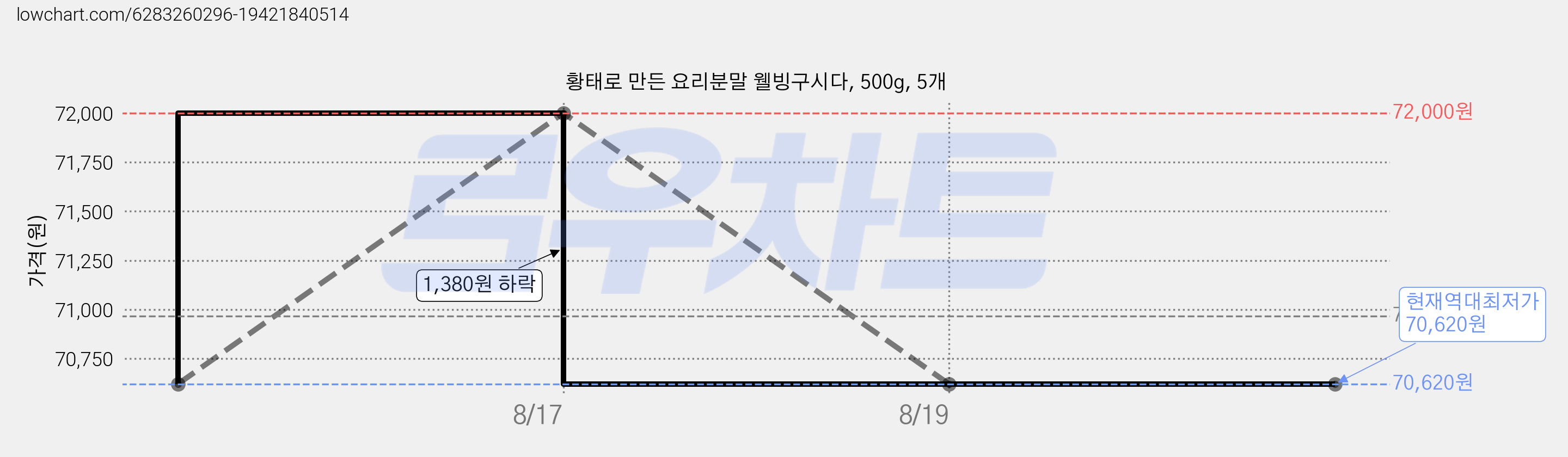 황태로 만든 요리분말 웰빙구시다, 500g, 5개 가격 변동 차트, 현재가 70,620원, 역대최저가