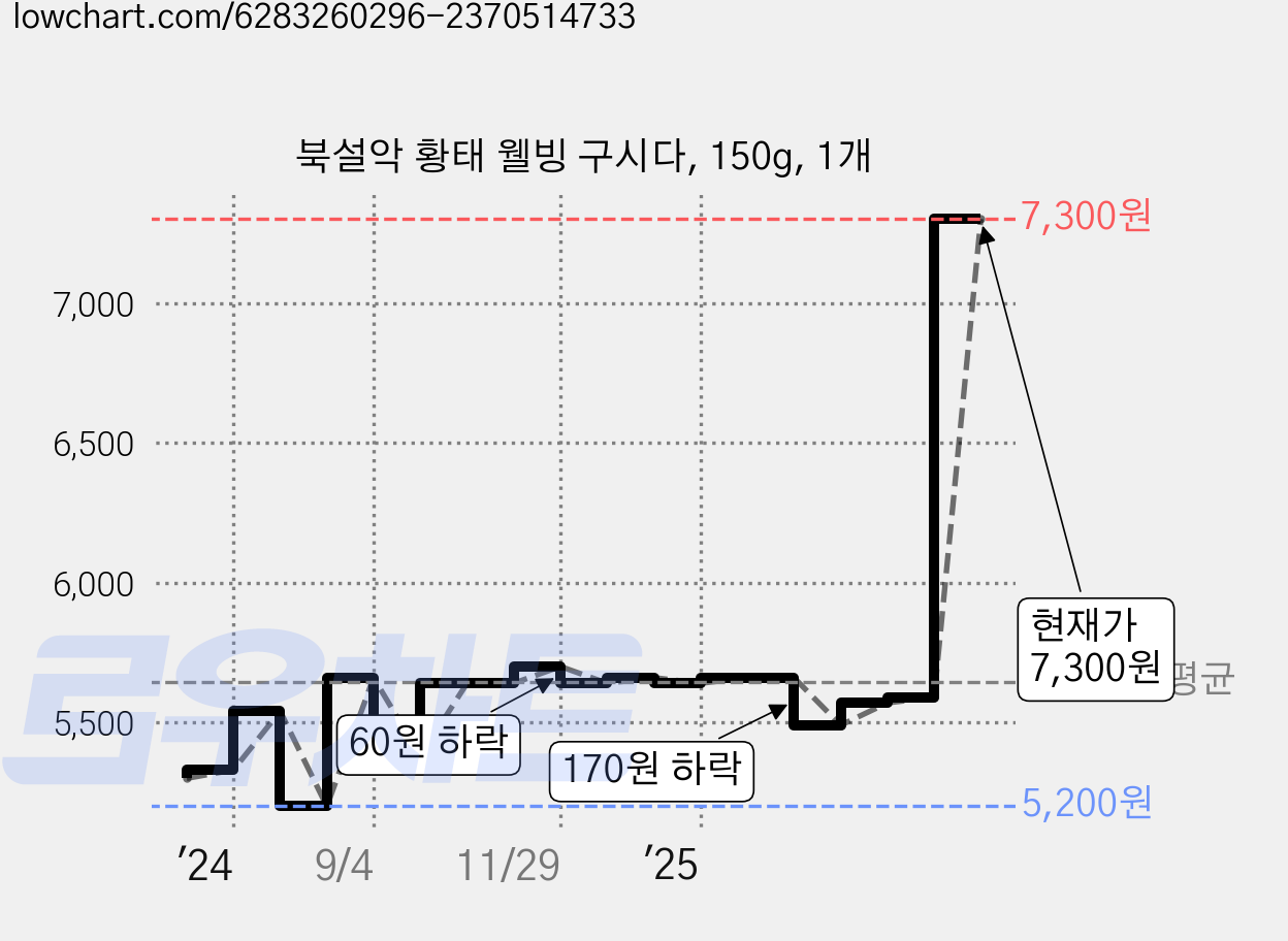 북설악 황태 웰빙 구시다, 150g, 1개 가격 변동 차트, 현재가 7,300원, 관측 최저가 5,200원