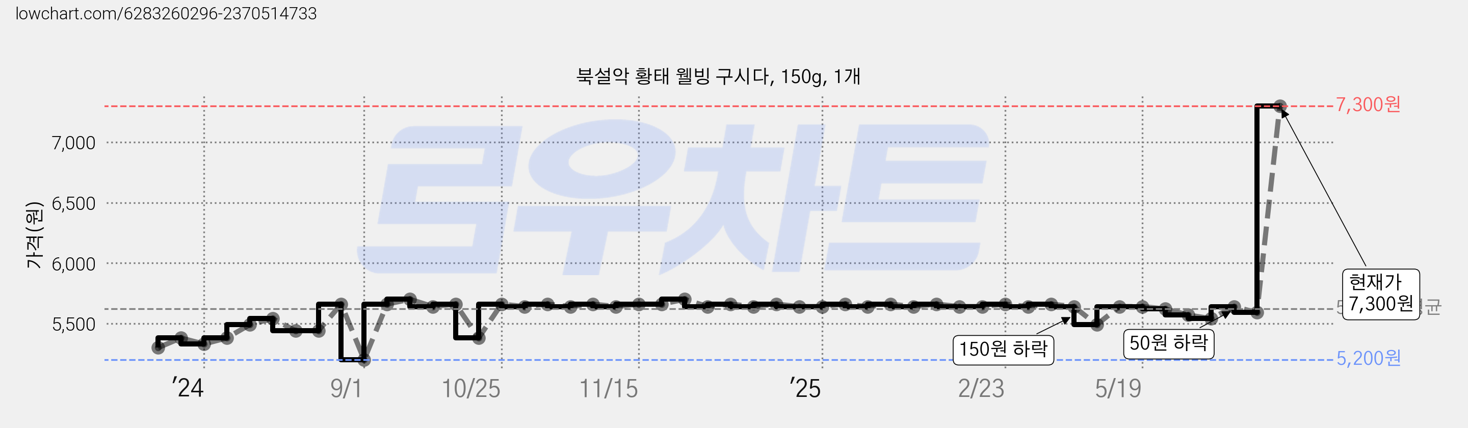 북설악 황태 웰빙 구시다, 150g, 1개 가격 변동 차트, 현재가 7,300원, 관측 최저가 5,200원