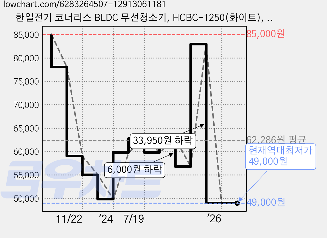 한일전기 코너리스 BLDC 무선청소기, HCBC-1250(화이트), 화이트 가격 변동 차트, 현재가 49,000원, 역대최저가