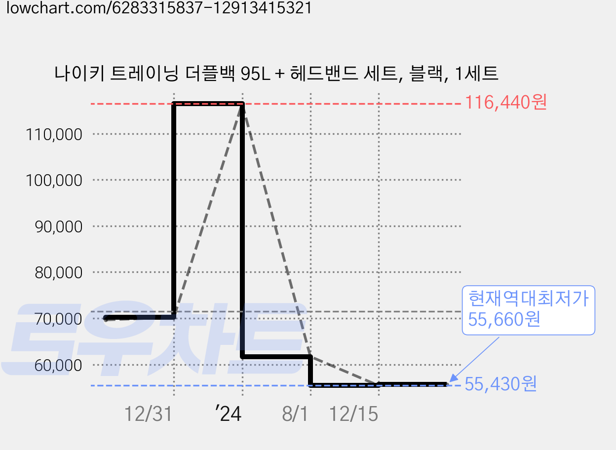 나이키 트레이닝 더플백 95L + 헤드밴드 세트, 블랙, 1세트 가격 변동 차트, 현재가 55,660원, 역대최저가