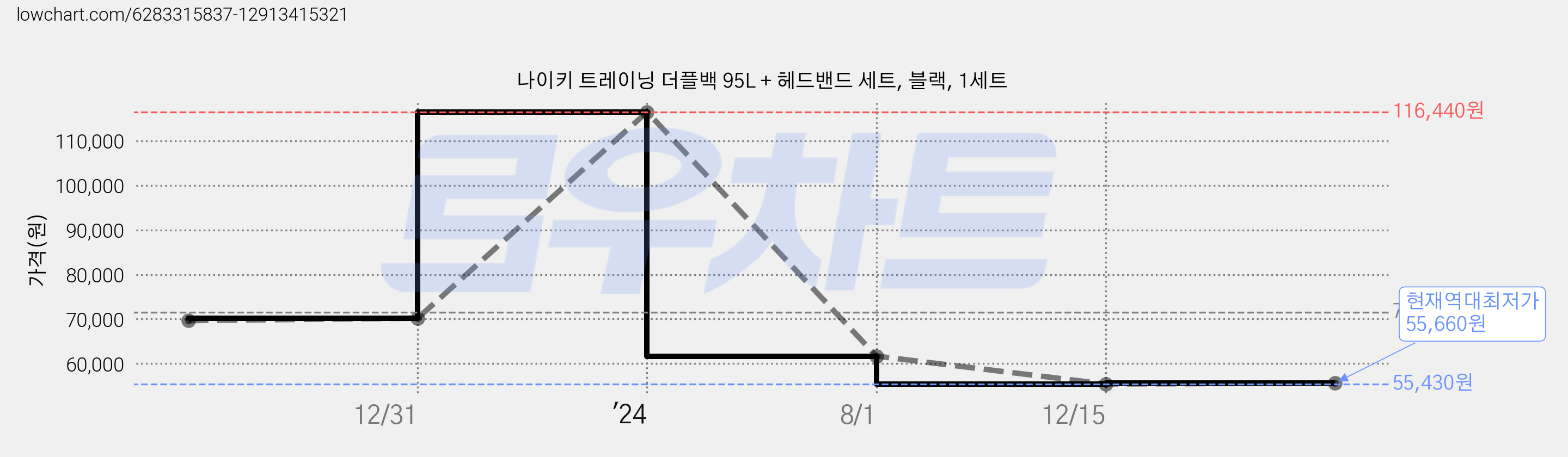 나이키 트레이닝 더플백 95L + 헤드밴드 세트, 블랙, 1세트 가격 변동 차트, 현재가 55,660원, 역대최저가