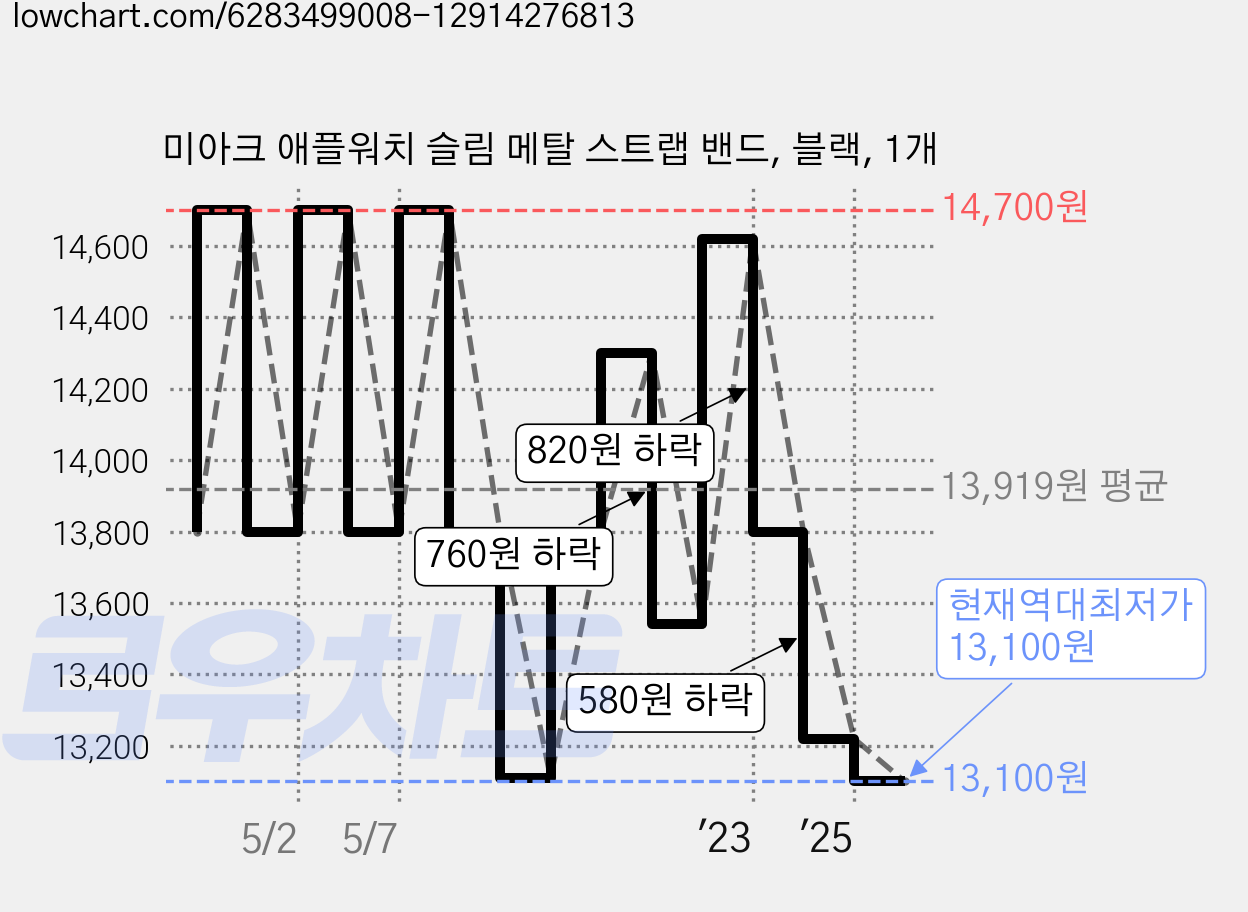 미아크 애플워치 슬림 메탈 스트랩 밴드, 블랙, 1개 가격 변동 차트, 현재가 13,100원, 역대최저가