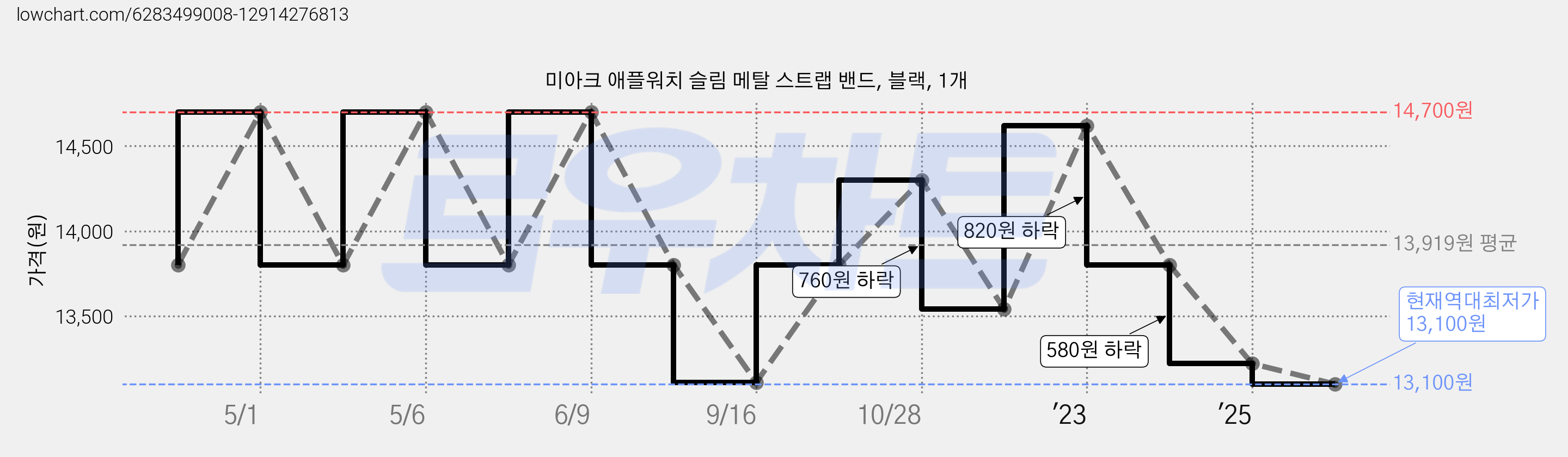 미아크 애플워치 슬림 메탈 스트랩 밴드, 블랙, 1개 가격 변동 차트, 현재가 13,100원, 역대최저가