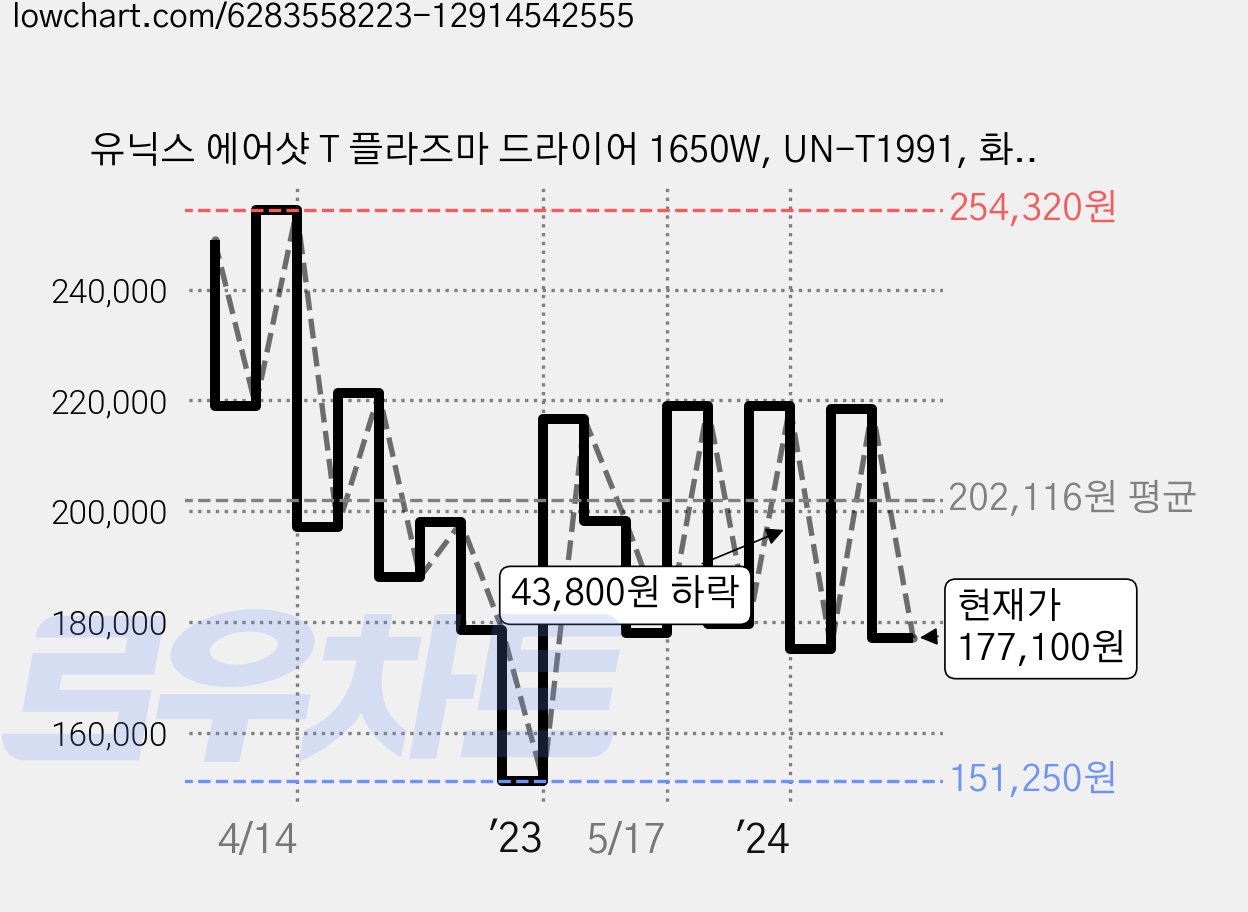 유닉스 에어샷 T 플라즈마 드라이어 1650W, UN-T1991, 화이트 가격 변동 차트, 현재가 177,100원, 관측 최저가 151,120원