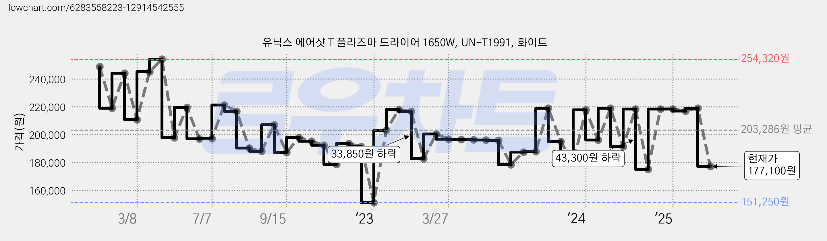 유닉스 에어샷 T 플라즈마 드라이어 1650W, UN-T1991, 화이트 가격 변동 차트, 현재가 177,100원, 관측 최저가 151,120원