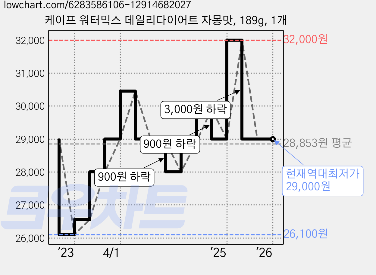케이프 워터믹스 데일리다이어트 자몽맛, 189g, 1개 가격 변동 차트, 현재가 29,000원, 역대최저가
