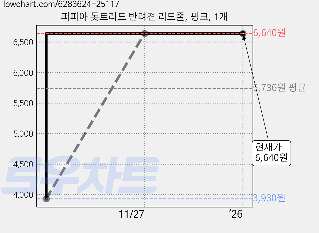 퍼피아 돗트리드 반려견 리드줄, 핑크, 1개 가격 변동 차트, 현재가 6,640원, 역대최저가