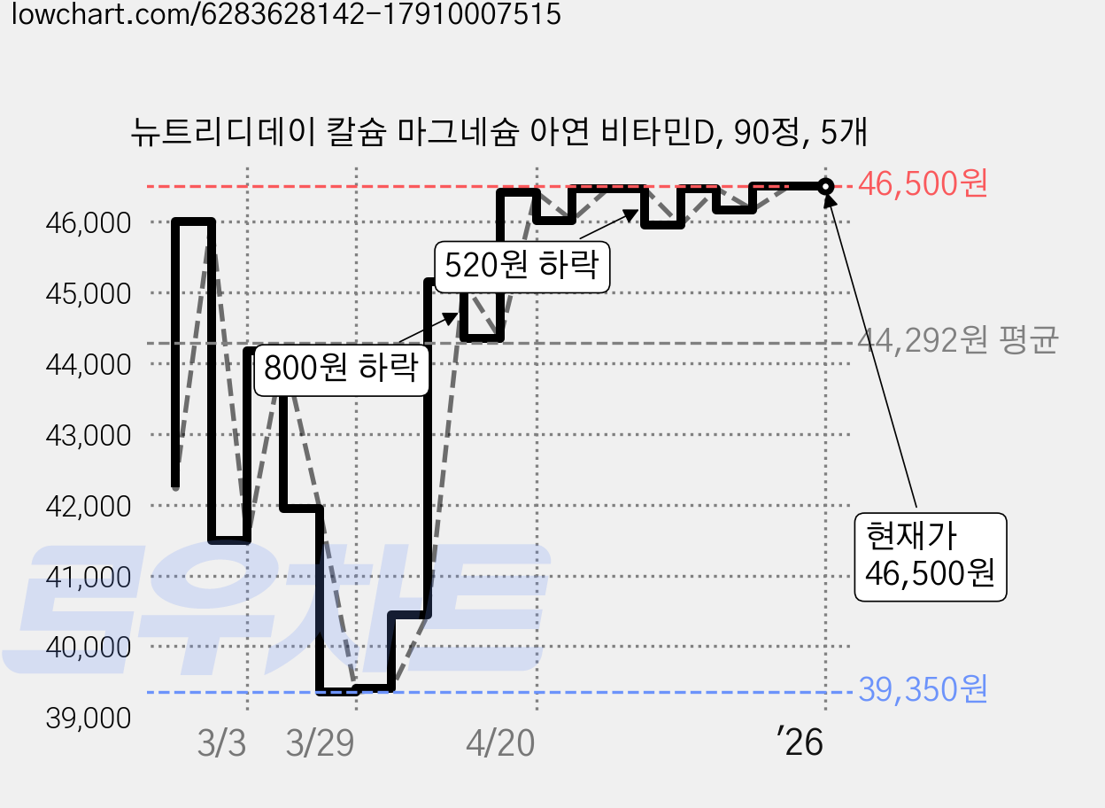 뉴트리디데이 칼슘 마그네슘 아연 비타민D, 90정, 5개 가격 변동 차트, 현재가 46,500원, 역대최저가
