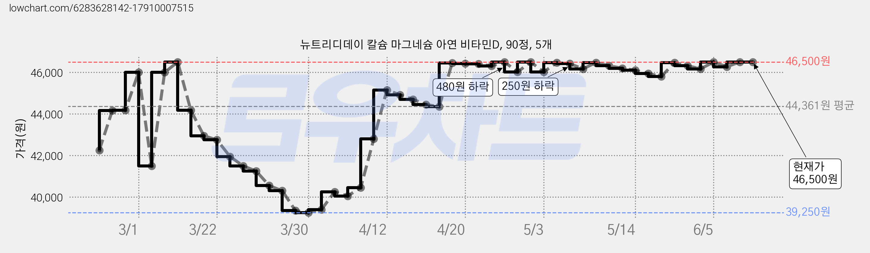뉴트리디데이 칼슘 마그네슘 아연 비타민D, 90정, 5개 가격 변동 차트, 현재가 46,500원, 역대최저가