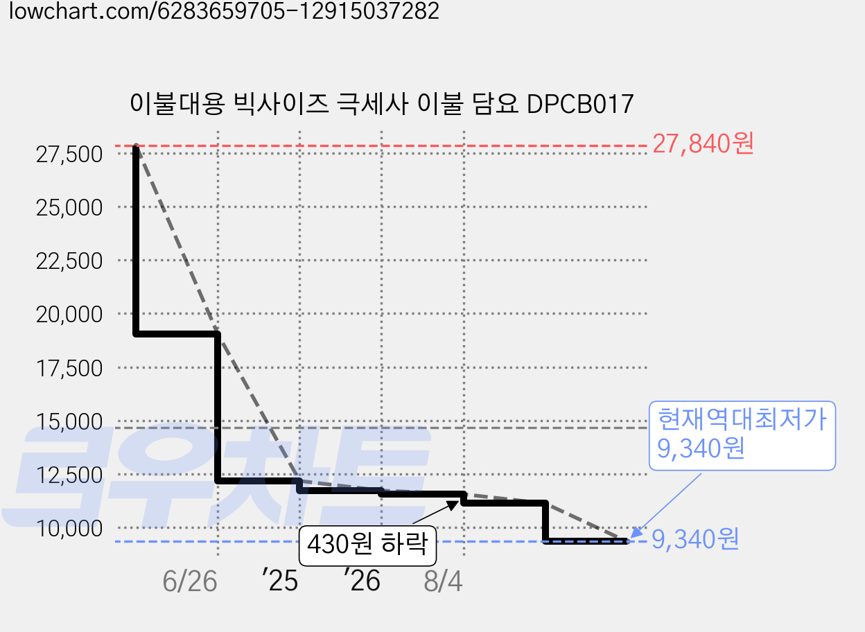 이불대용 빅사이즈 극세사 이불 담요 DPCB017 가격 변동 차트, 현재가 9,340원, 역대최저가