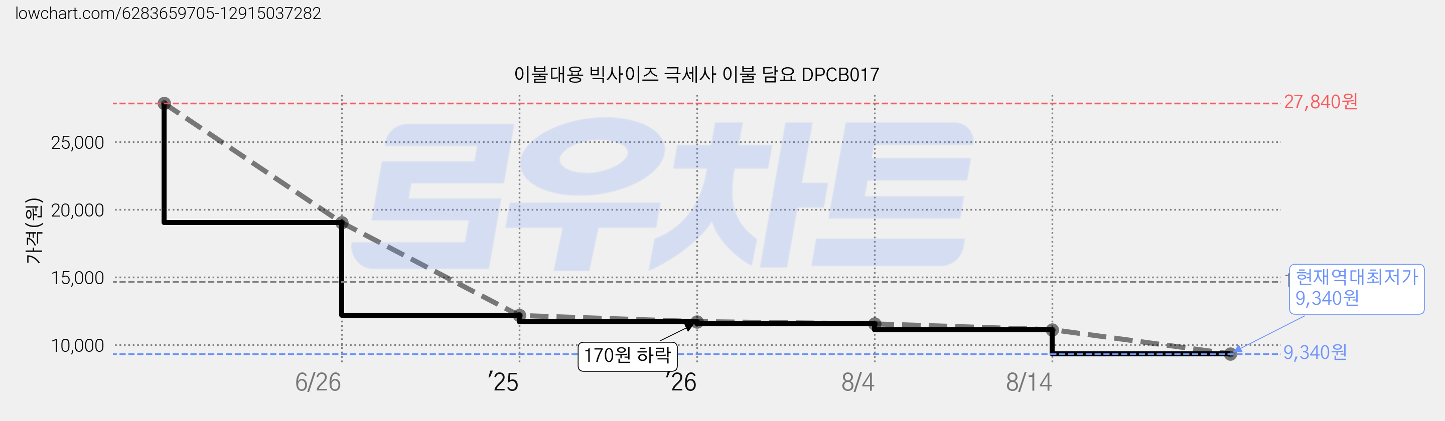 이불대용 빅사이즈 극세사 이불 담요 DPCB017 가격 변동 차트, 현재가 9,340원, 역대최저가